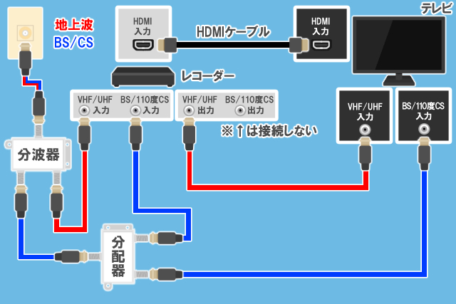 4Kテレビ(チューナー内蔵)と4K非対応レコーダーの配線図
