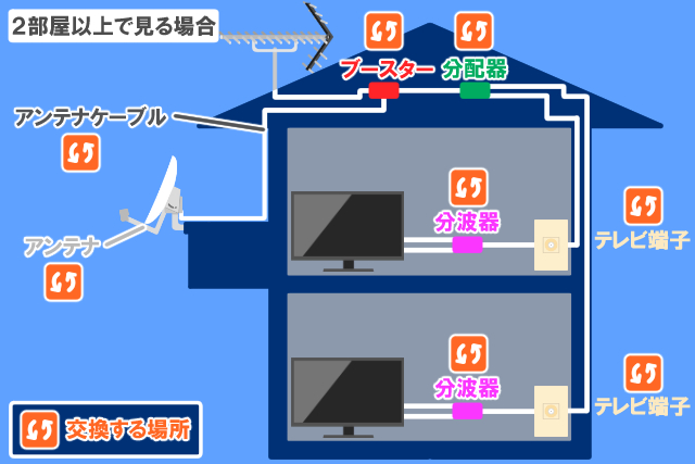 4K放送 配線図(全部屋で見る場合)