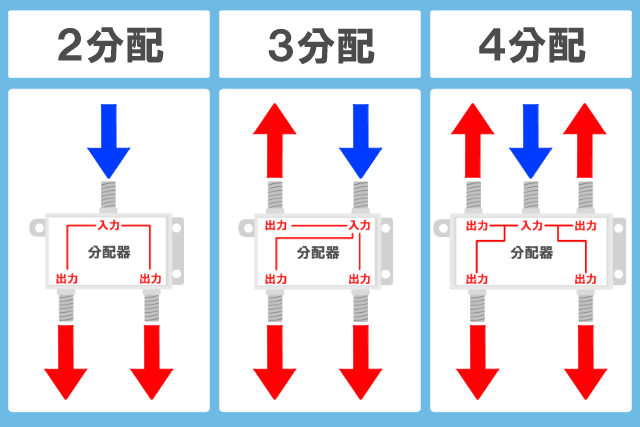 2分配 3分配 4分配