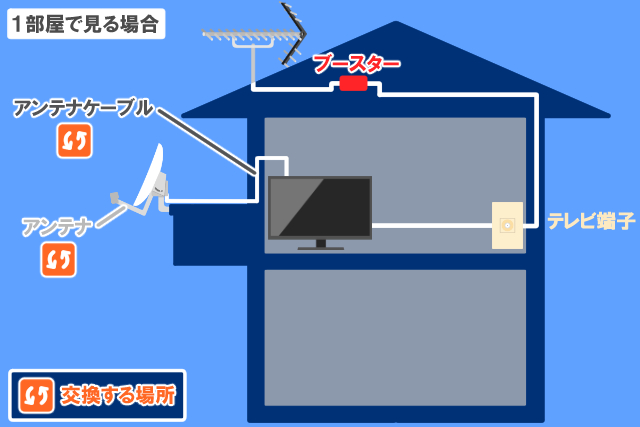 4K放送 配線図(1部屋で見る場合)