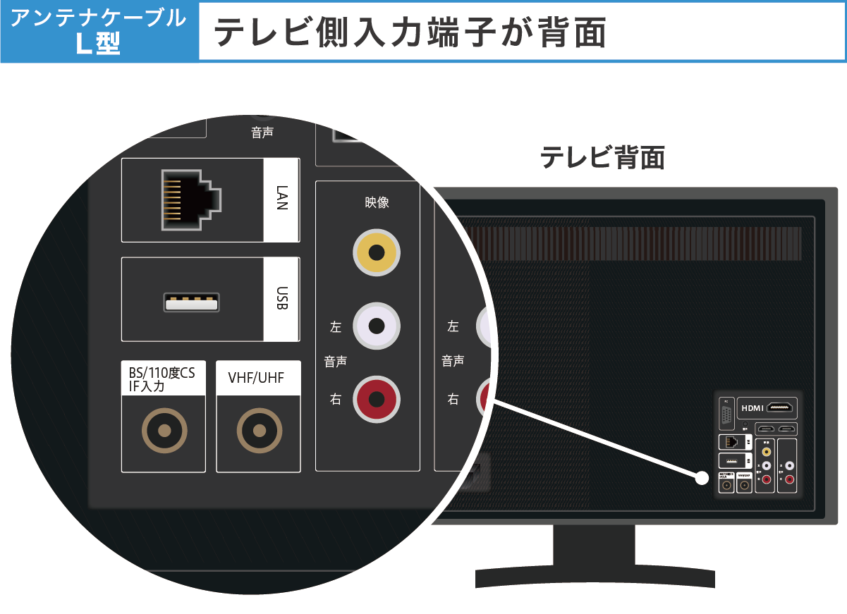 アンテナケーブルL型 入力端子背面