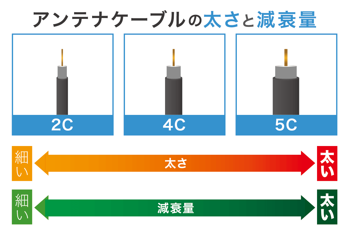 アンテナケーブル 太さと減衰量