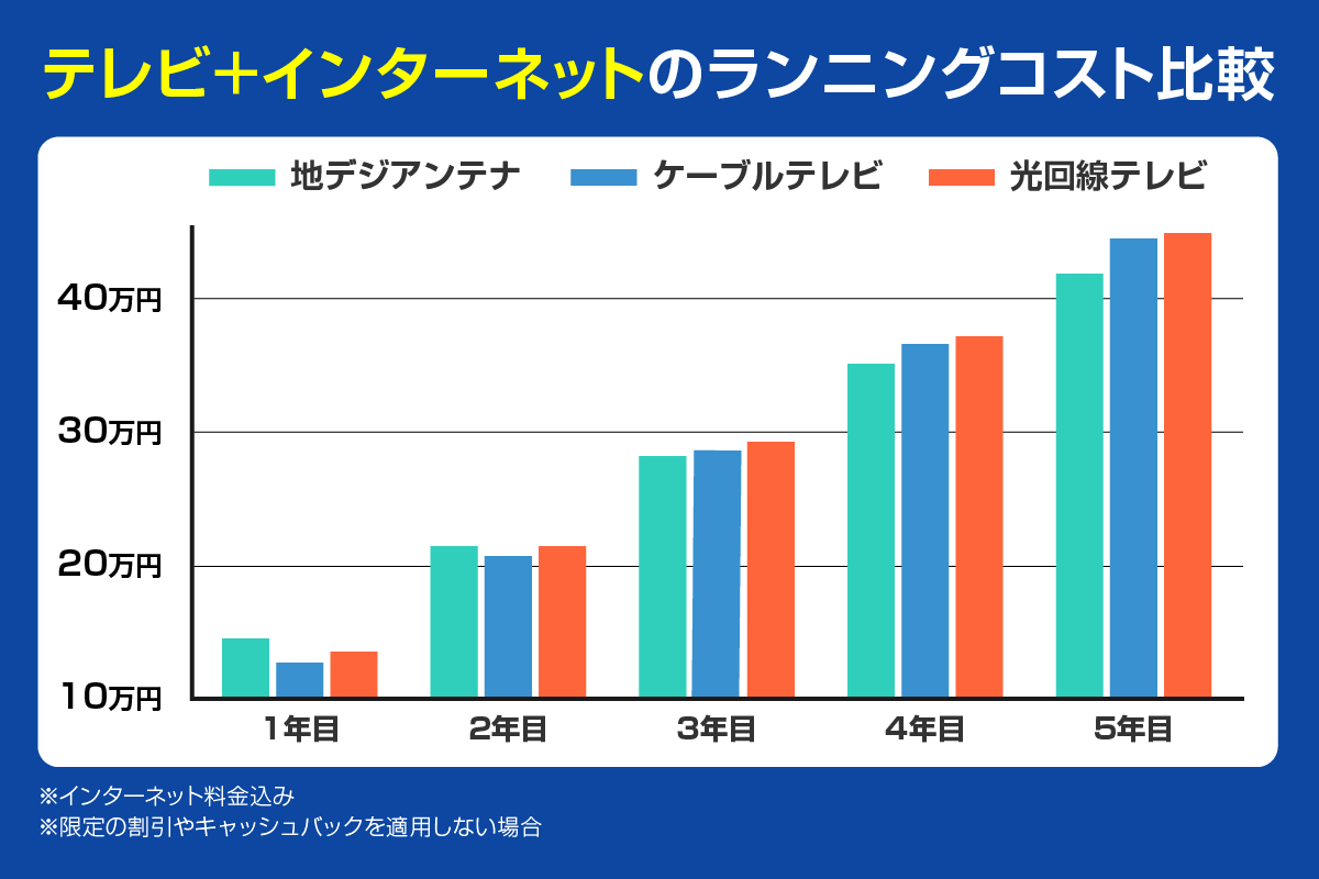 テレビ+インターネットのランニングコスト比較