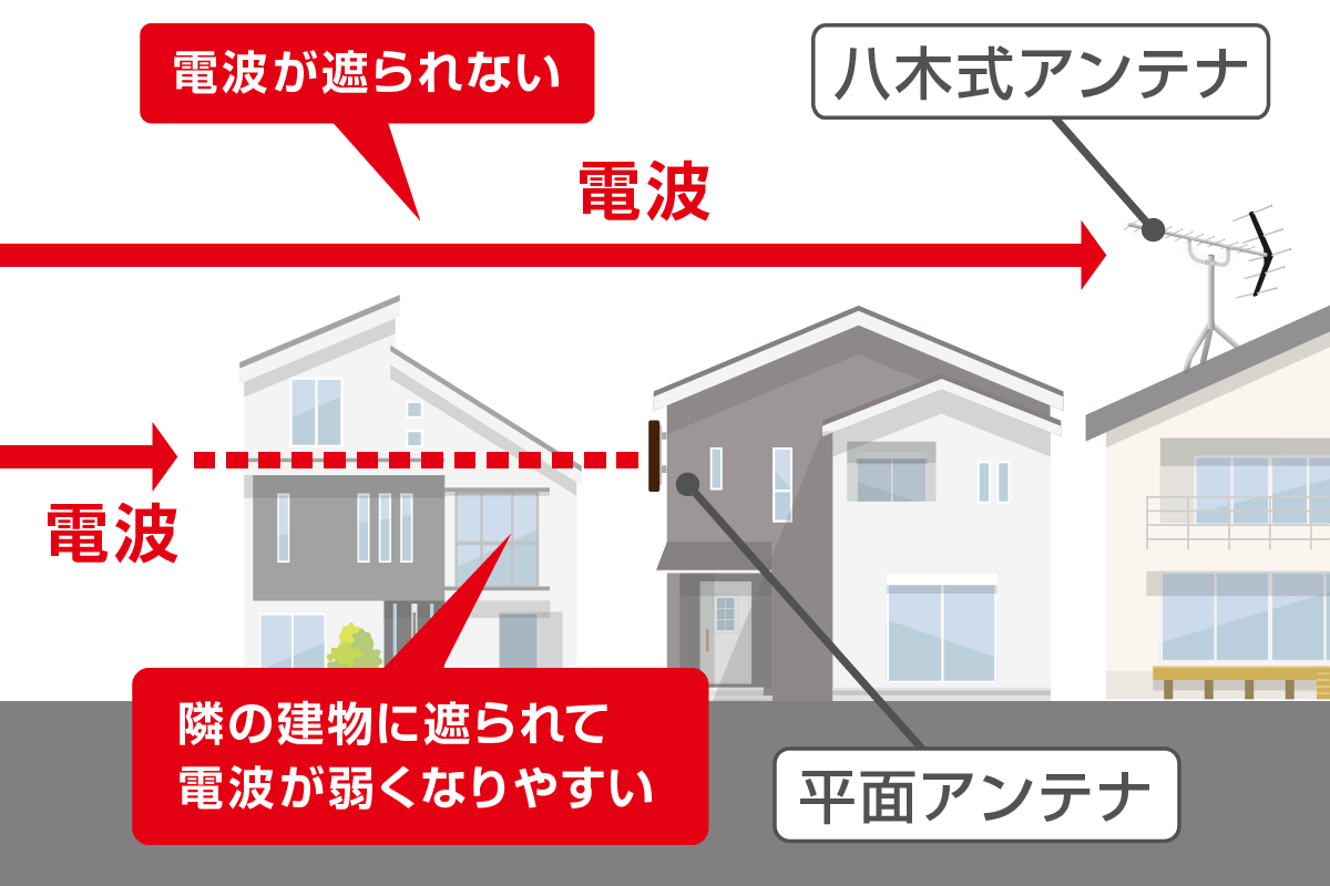 電波の届き方 平面アンテナと八木式アンテナの違い