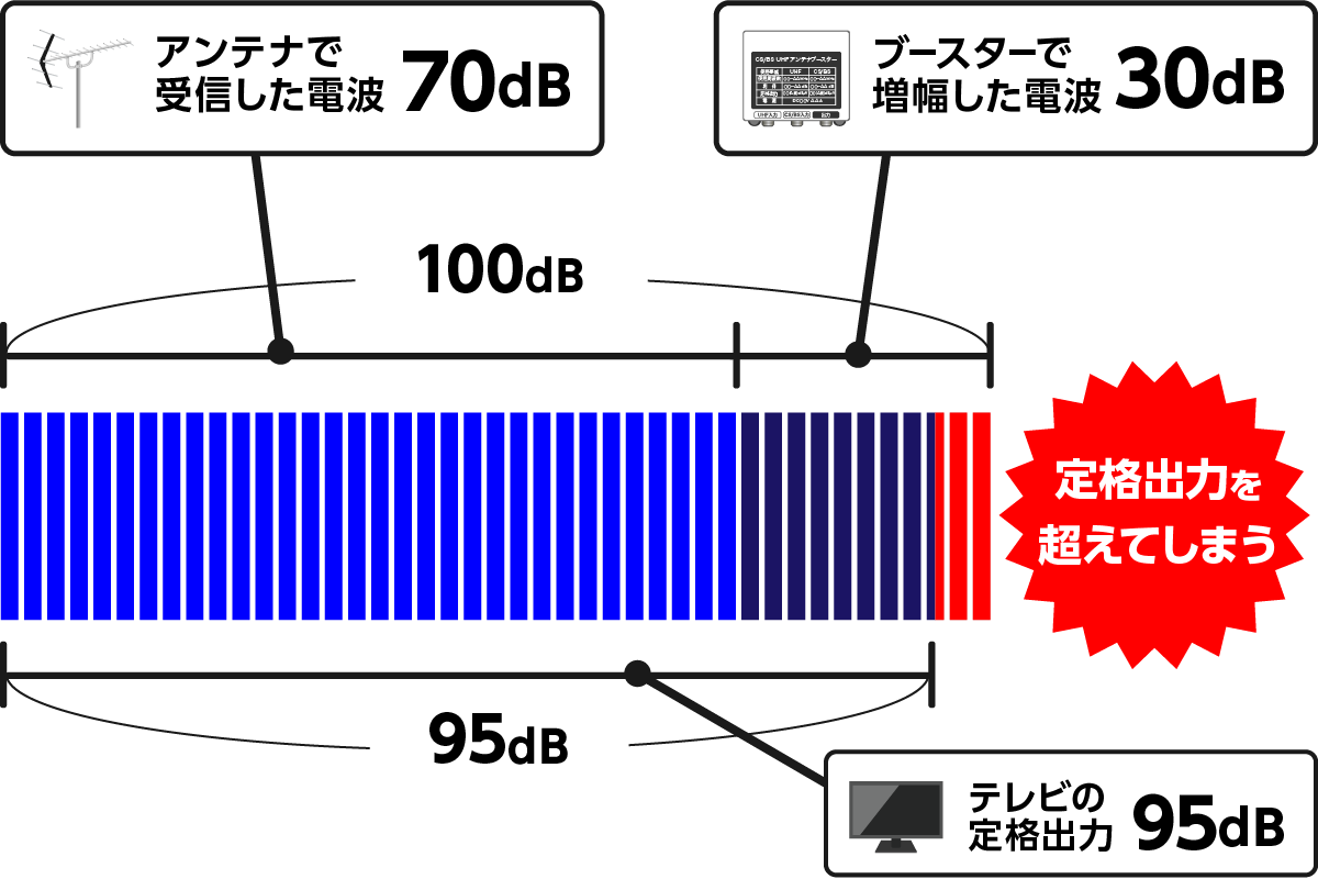 ブースター 定格出力