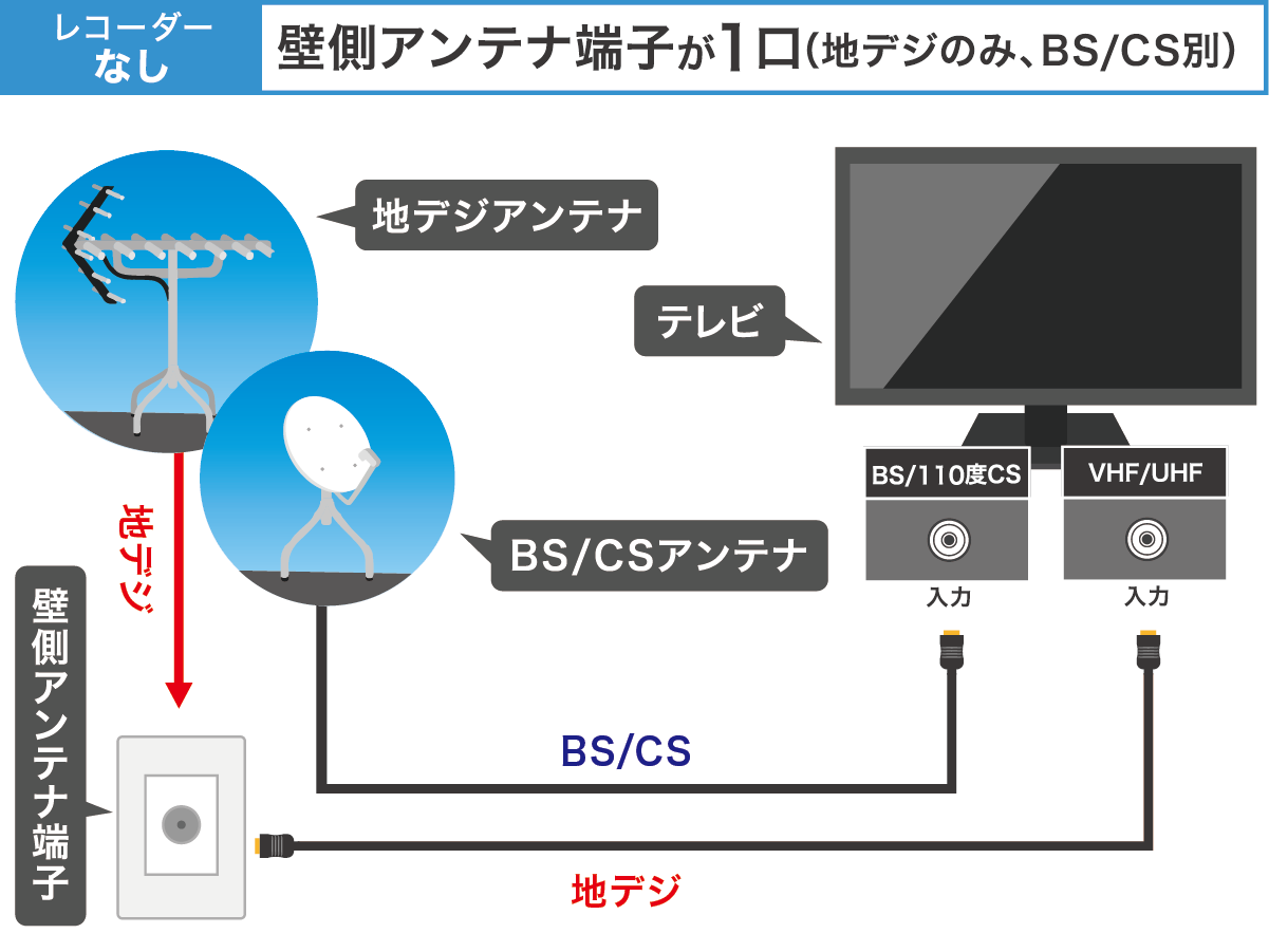 地デジ・BS-CS別　レコーダーなし　配線方法