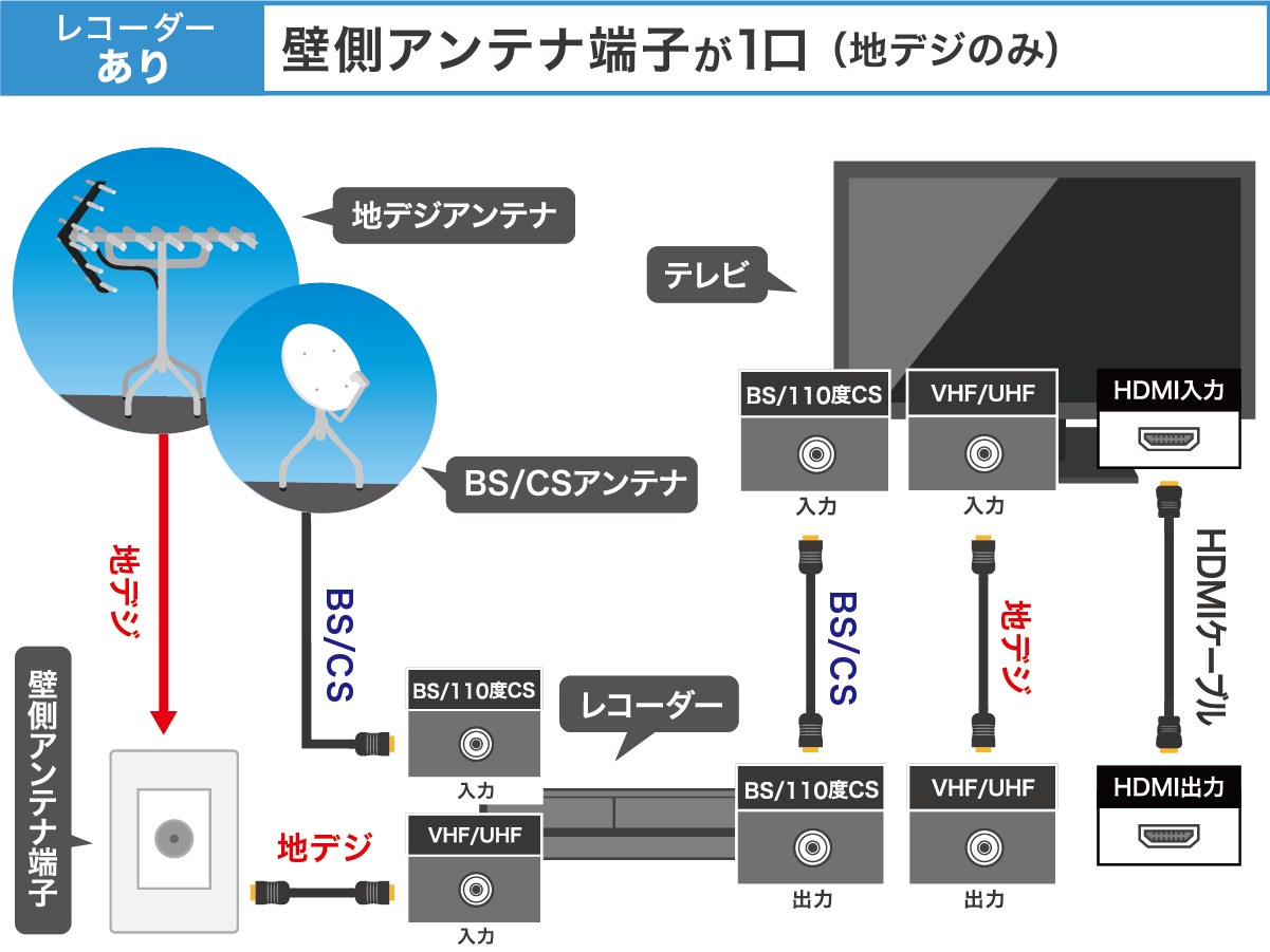 地デジ・BS-CS別　レコーダーあり　配線方法