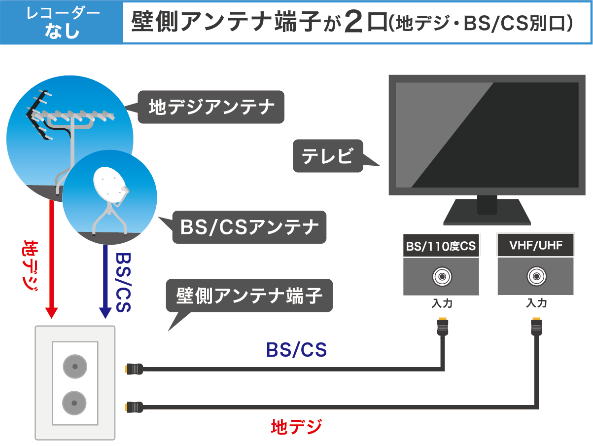 地デジ・BS-CS別 壁端子 レコーダーなし 配線方法