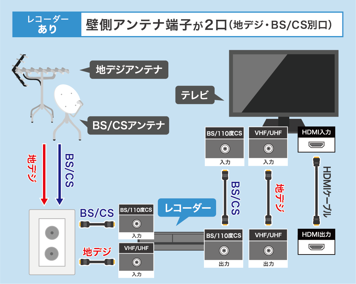 地デジ・BS-CS別壁端子　レコーダーあり　配線方法
