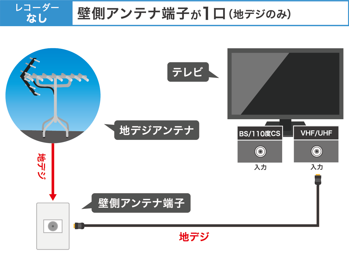 地デジのみ レコーダーなし 配線方法