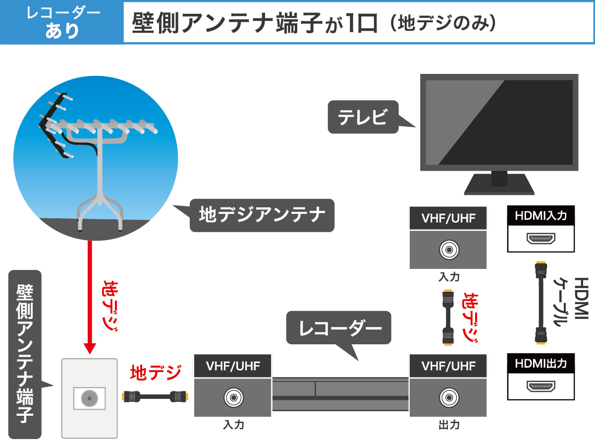 地デジのみ　レコーダーあり　配線方法
