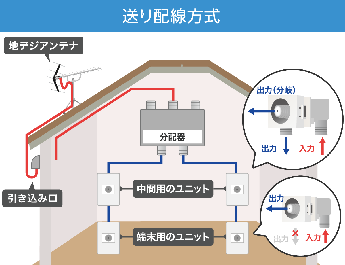 送り配線方式