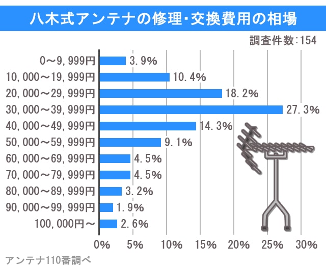 八木式アンテナ 交換 修理