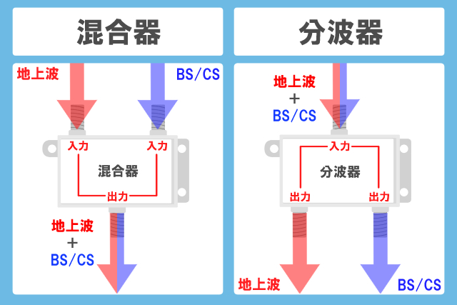 混合器 分波器 違い A