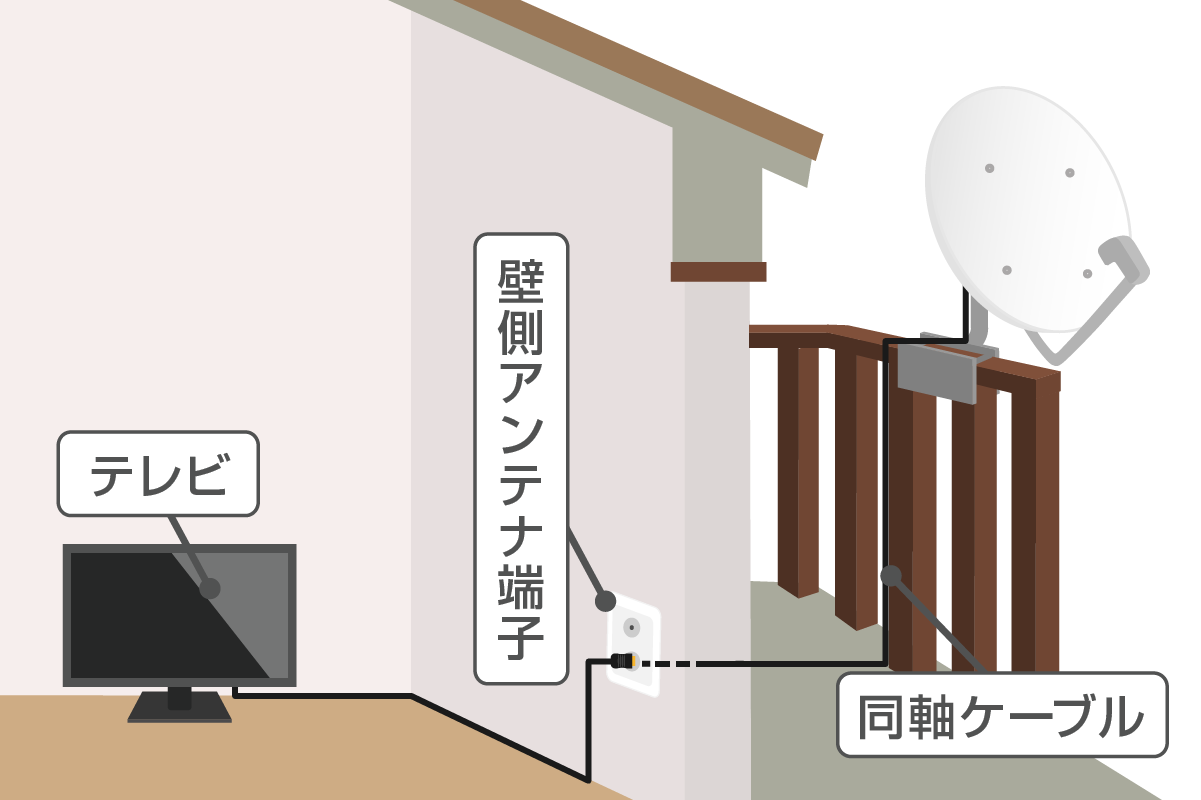 引き込み口を使ったBSアンテナの配線図