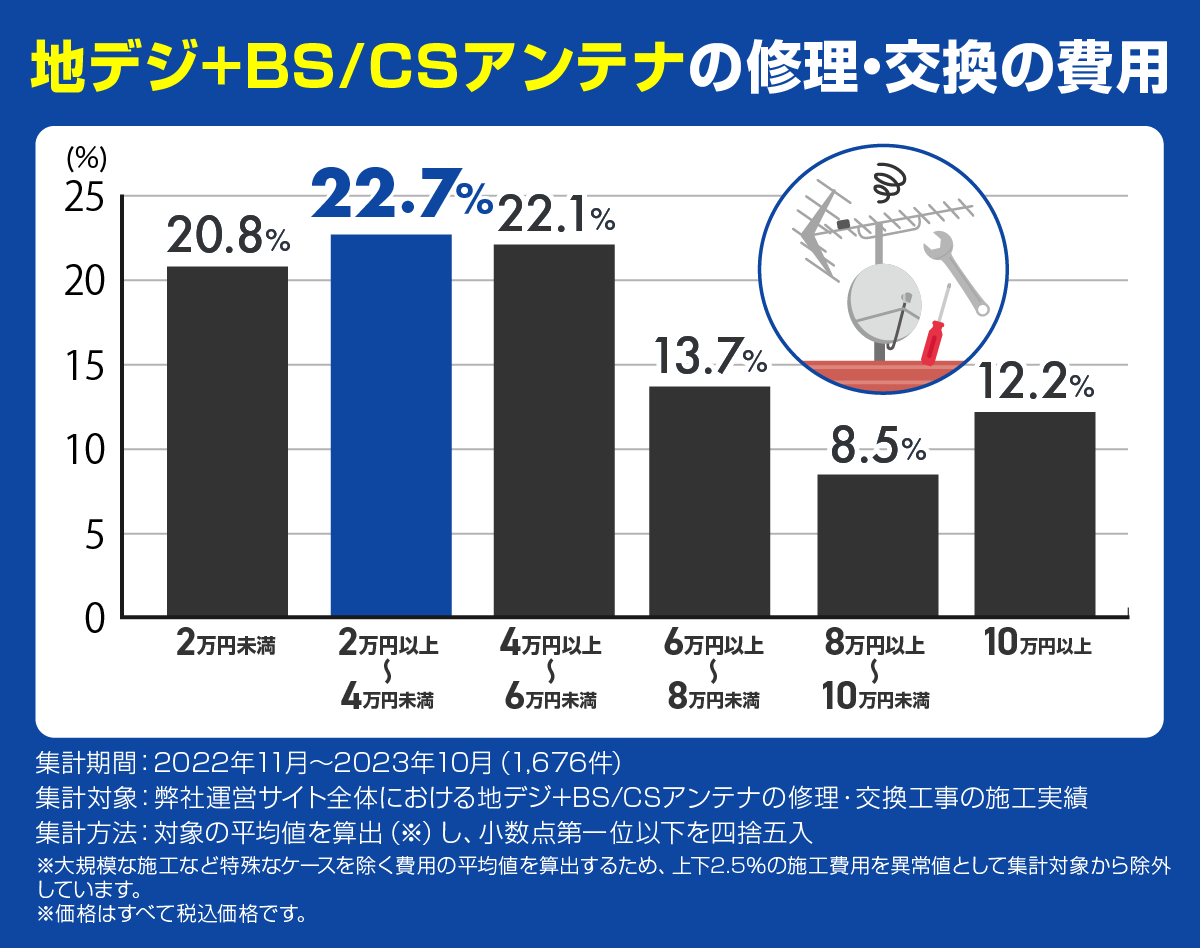地デジ＋BS/CSアンテナの修理・交換の費用