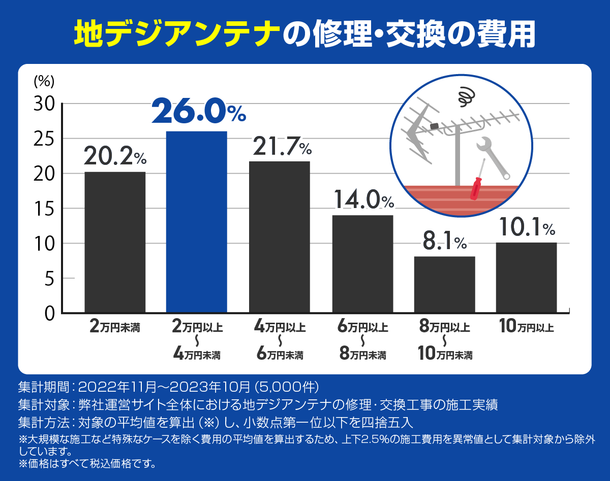 地デジアンテナの修理・交換の費用