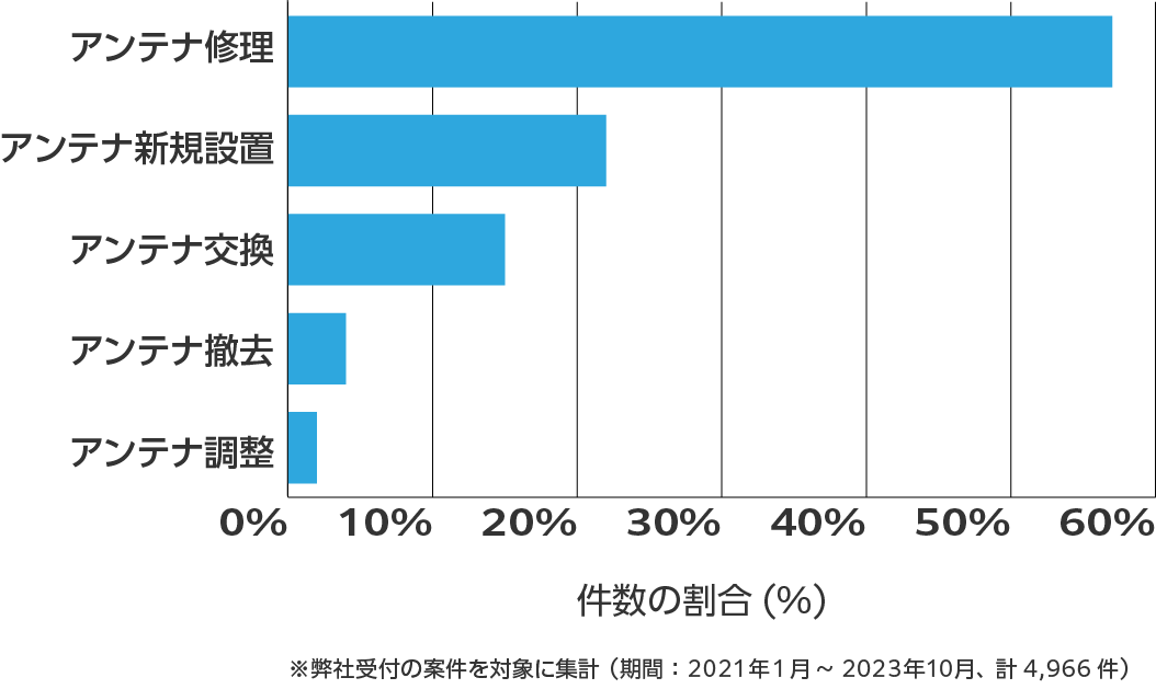 北海道のアンテナ工事の費用相場 ※弊社受付の案件を対象に集計(期間:2021年1月~2023年10月、計4,966件)