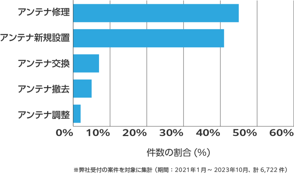 相談傾向_千葉県 ※弊社受付の案件を対象に集計(期間:2021年1月~2023年10月、計6,722件)