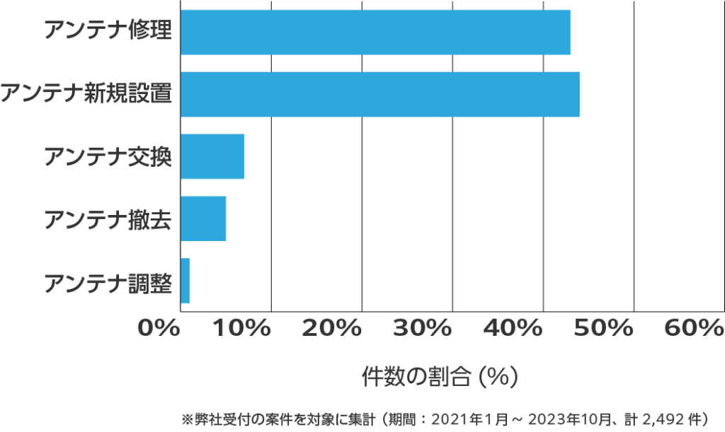 広島のアンテナ工事の費用相場 ※弊社受付の案件を対象に集計(期間:2021年1月~2023年10月、計2,492件)
