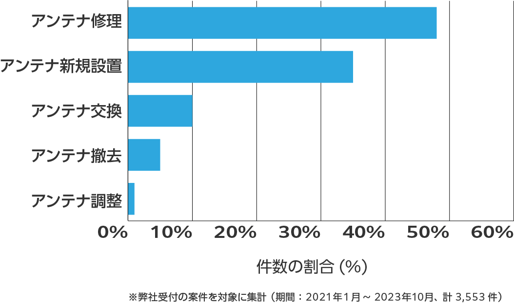 静岡のアンテナ工事の費用相場　※弊社受付の案件を対象に集計(期間:2021年1月~2023年10月、計3,553件)
