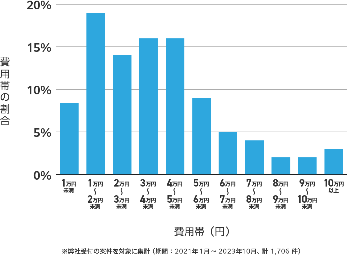 北海道のアンテナ工事の費用相場 ※弊社受付の案件を対象に集計(期間:2021年1月~2023年10月、計1,706件)