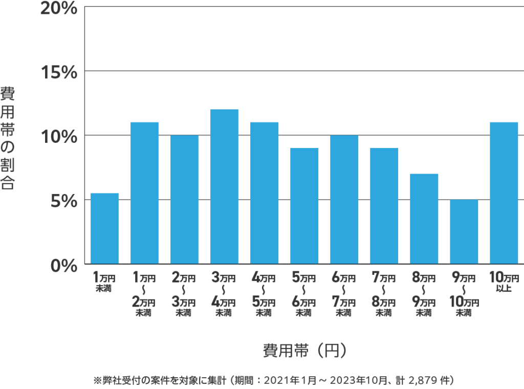 費用相場_千葉 ※弊社受付の案件を対象に集計(期間:2021年1月~2023年10月、計2,879件)