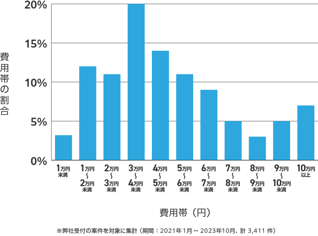 埼玉県のアンテナ工事の費用相場 ※弊社受付の案件を対象に集計(期間:2021年1月~2023年10月、計3,411件)