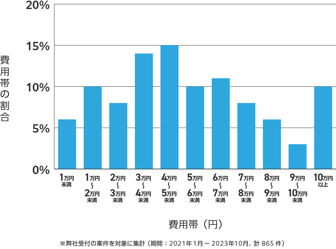 広島のアンテナ工事の費用相場 ※弊社受付の案件を対象に集計(期間:2021年1月~2023年10月、計865件)