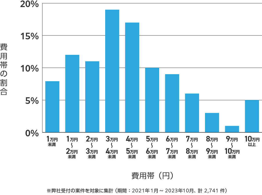 愛知県のアンテナ工事の費用相場