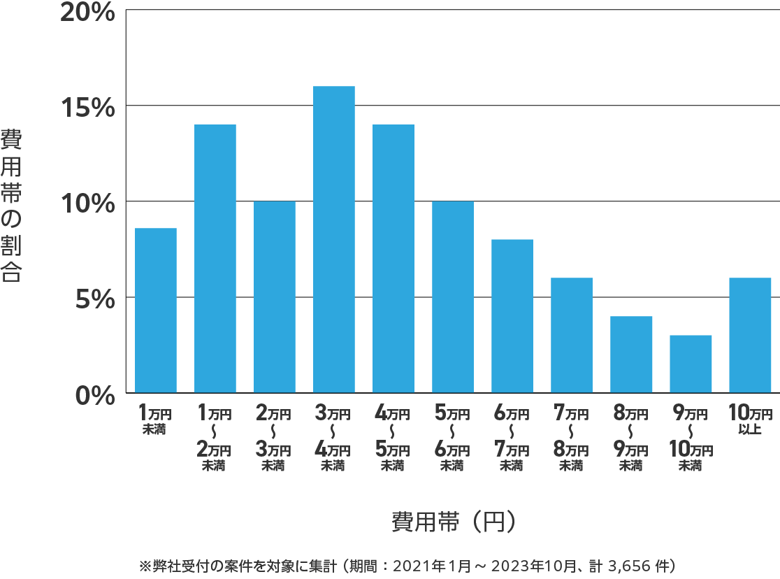 東京都のアンテナ工事の費用相場