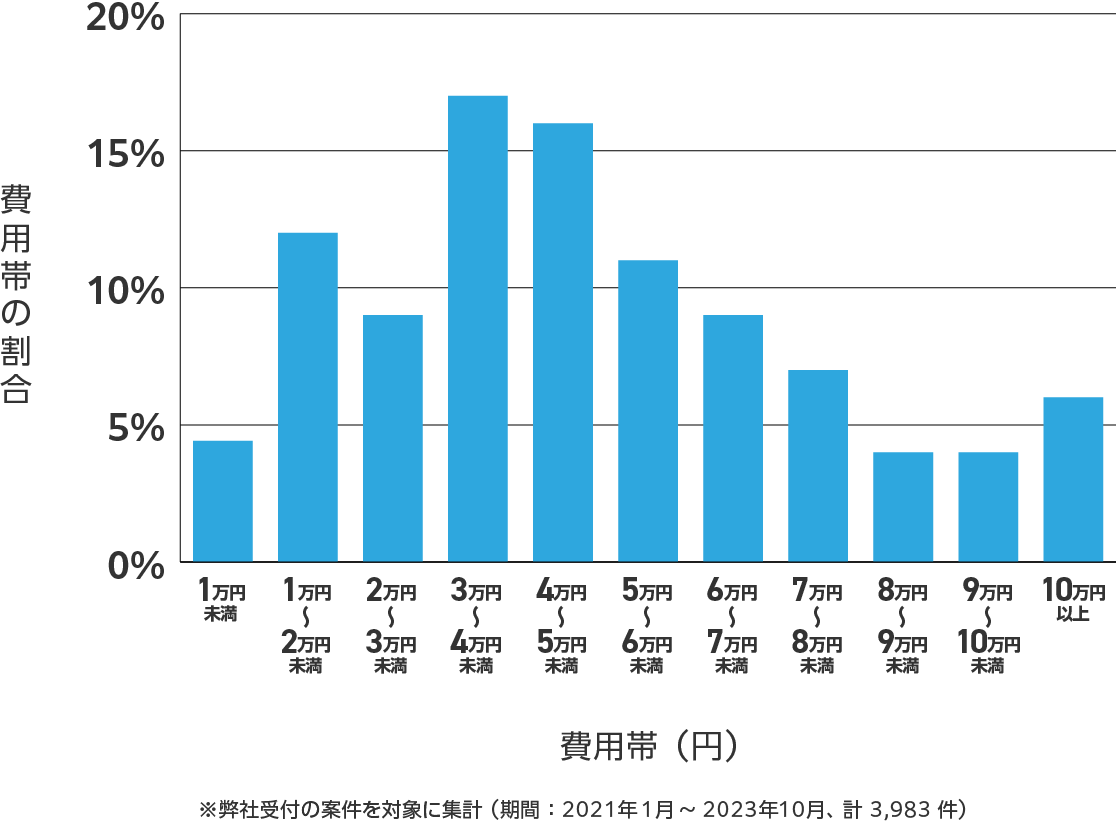 神奈川県のアンテナ工事の費用相場