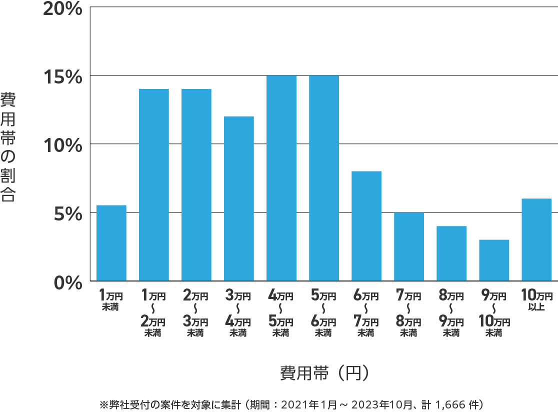静岡のアンテナ工事の費用相場　※弊社受付の案件を対象に集計(期間:2021年1月~2023年10月、計1,666件)