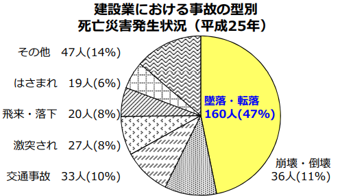 引用 建設業における事故の型別死亡災害発生状況(平成25年)
