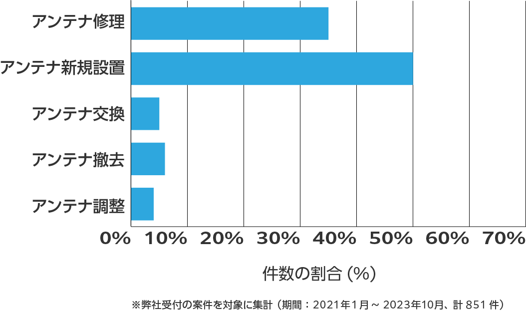 三重県のアンテナ工事の相談傾向 ※弊社受付の案件を対象に集計(期間:2021年1月~2023年10月、計851件)