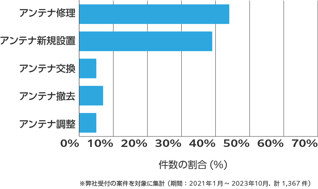 京都府のアンテナ工事の相談傾向 ※弊社受付の案件を対象に集計(期間:2021年1月~2023年10月、計1,367件)