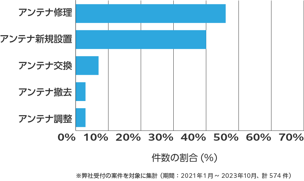和歌山県のアンテナ工事の相談傾向 ※弊社受付の案件を対象に集計(期間:2021年1月~2023年10月、計574件)