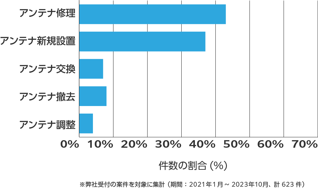 奈良県のアンテナ工事の相談傾向 ※弊社受付の案件を対象に集計(期間:2021年1月~2023年10月、計623件)