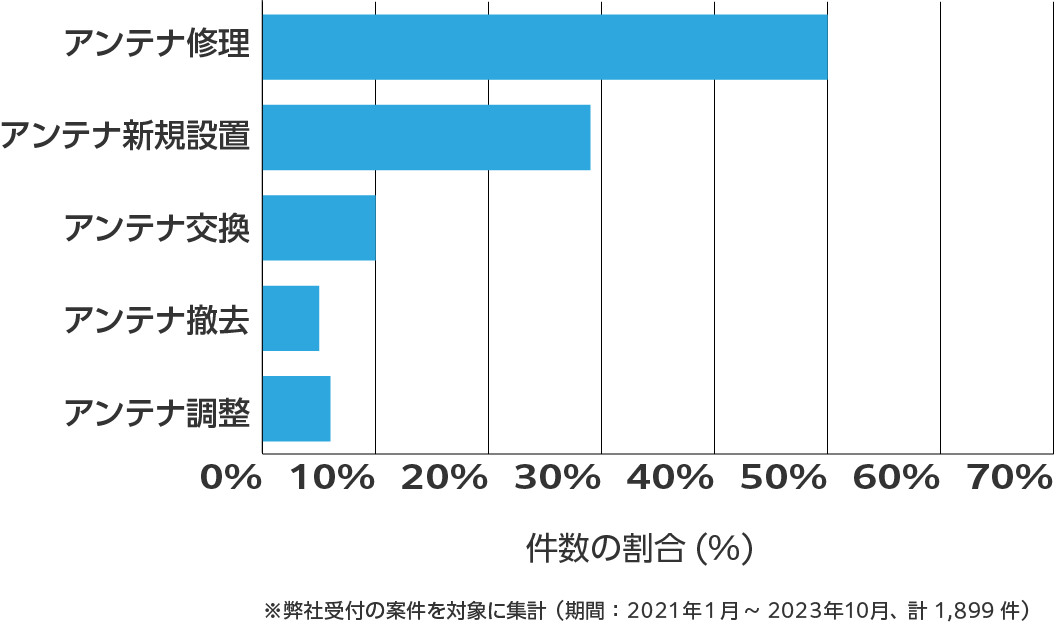 宮城県のアンテナ工事の相談傾向 ※弊社受付の案件を対象に集計(期間:2021年1月~2023年10月、計1,899件)
