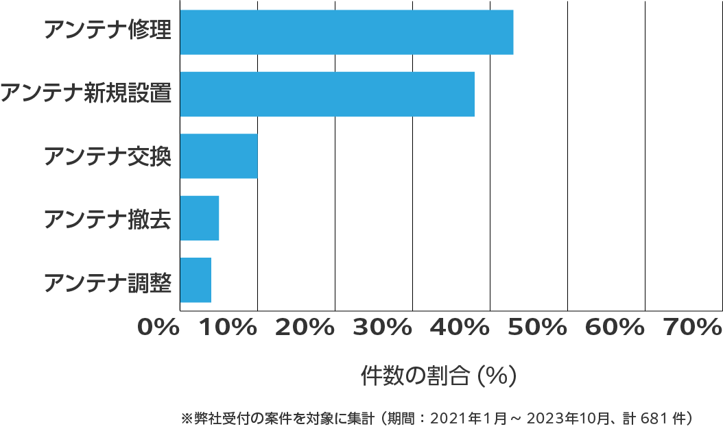 宮崎県のアンテナ工事の相談傾向 ※弊社受付の案件を対象に集計(期間:2021年1月~2023年10月、計681件)