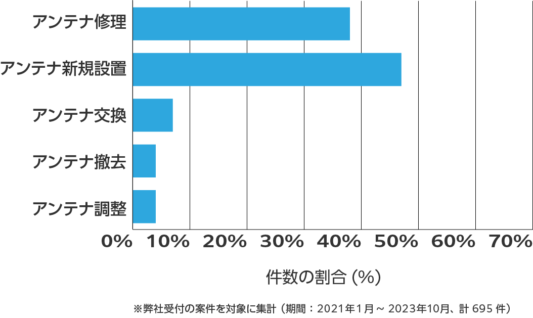 山口県のアンテナ工事の相談傾向 ※弊社受付の案件を対象に集計(期間:2021年1月~2023年10月、計695件)