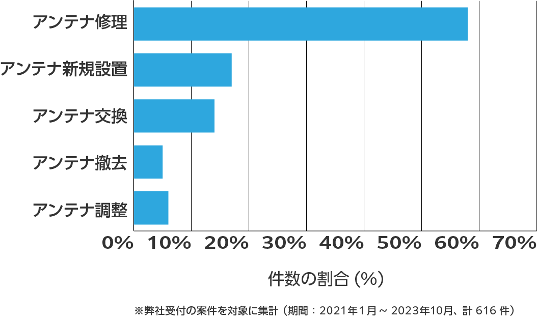 山形県のアンテナ工事の相談傾向 ※弊社受付の案件を対象に集計(期間:2021年1月~2023年10月、計616件)