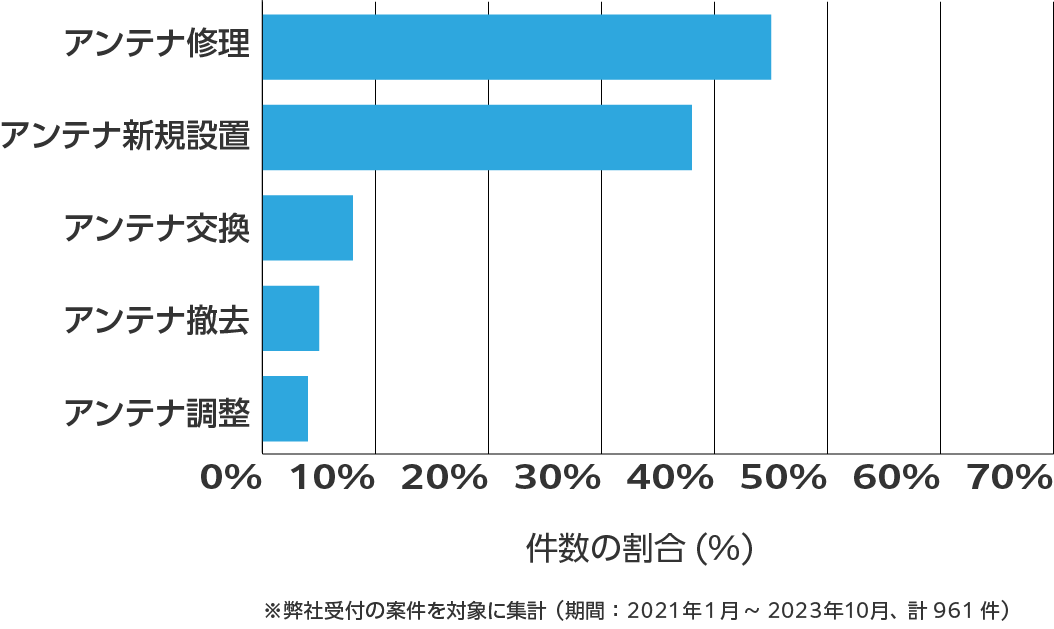 岡山県のアンテナ工事の相談傾向 ※弊社受付の案件を対象に集計(期間:2021年1月~2023年10月、計961件)