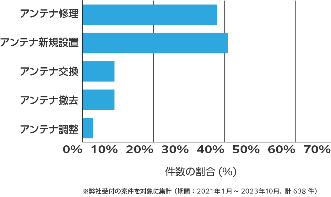 愛媛県のアンテナ工事の相談傾向 ※弊社受付の案件を対象に集計(期間:2021年1月~2023年10月、計638件)
