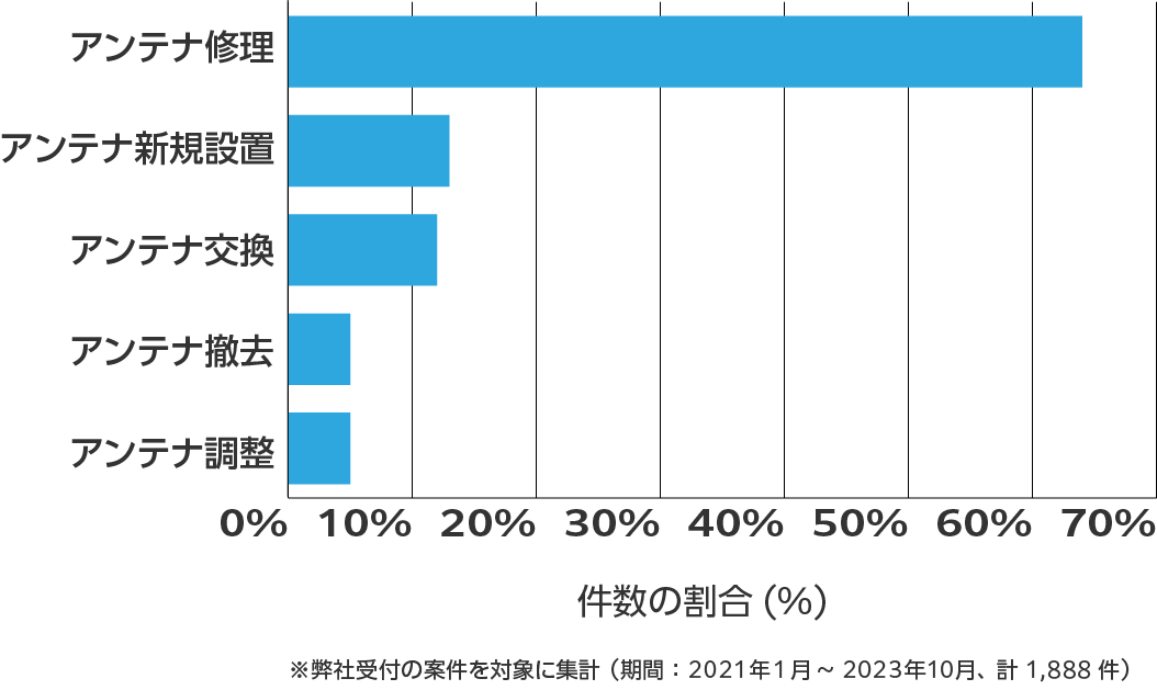 新潟県のアンテナ工事の相談傾向 ※弊社受付の案件を対象に集計(期間:2021年1月~2023年10月、計1,888件)