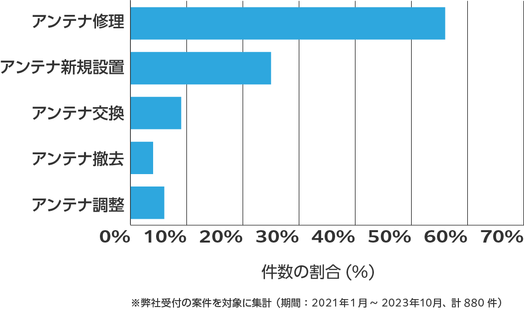 栃木県のアンテナ工事の相談傾向 ※弊社受付の案件を対象に集計(期間:2021年1月~2023年10月、計880件)
