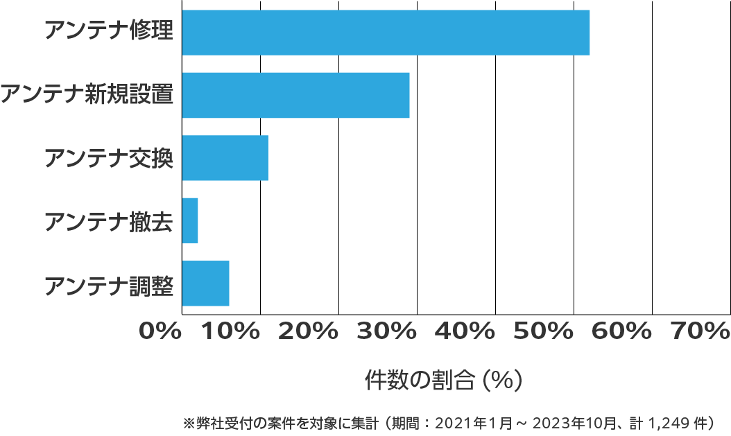 沖縄県のアンテナ工事の相談傾向 ※弊社受付の案件を対象に集計(期間:2021年1月~2023年10月、計1,249件)