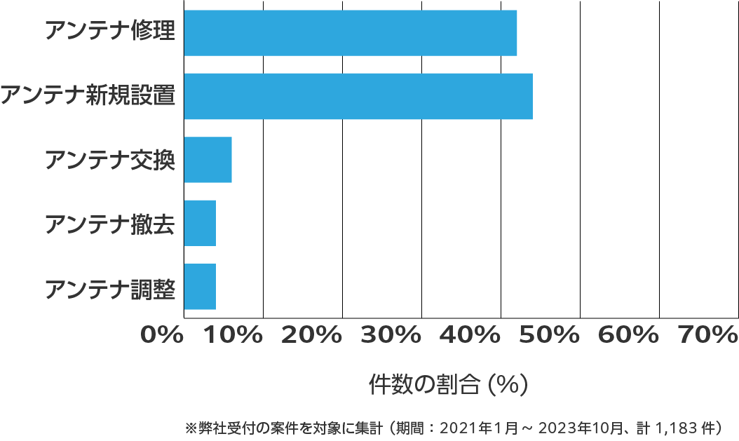 滋賀県のアンテナ工事の相談傾向 ※弊社受付の案件を対象に集計(期間:2021年1月~2023年10月、計1,183件)