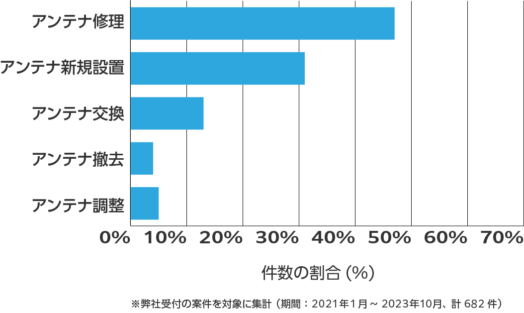 熊本県のアンテナ工事の相談傾向 ※弊社受付の案件を対象に集計(期間:2021年1月~2023年10月、計682件)