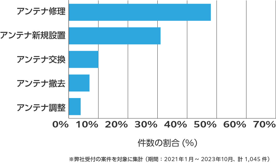 石川県のアンテナ工事の相談傾向 ※弊社受付の案件を対象に集計(期間:2021年1月~2023年10月、計1,045件)